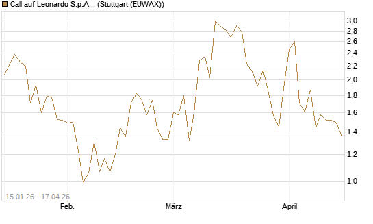 Call auf Leonardo S.p.A. [UniCredit Bank GmbH] Chart