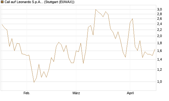 Call auf Leonardo S.p.A. [UniCredit Bank GmbH] Chart