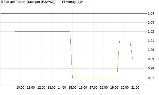 Call auf Ferrari [UniCredit Bank GmbH] Chart
