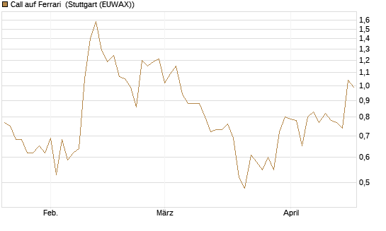 Call auf Ferrari [UniCredit Bank GmbH] Chart