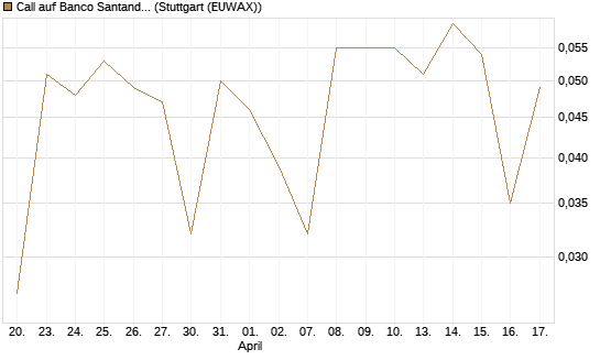 Call auf Banco Santander [UniCredit Bank GmbH] Chart