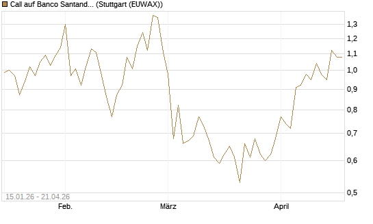 Call auf Banco Santander [UniCredit Bank GmbH] Chart
