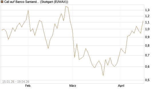Call auf Banco Santander [UniCredit Bank GmbH] Chart