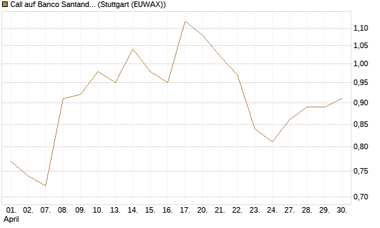 Call auf Banco Santander [UniCredit Bank GmbH] Chart