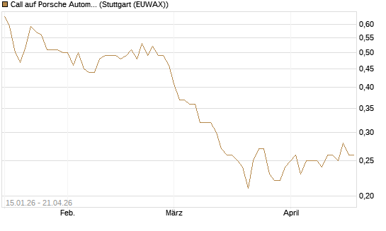 Call auf Porsche Automobil Holding SE Vz [UniCredit Bank GmbH] Chart