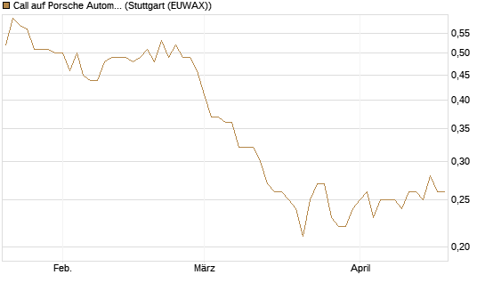 Call auf Porsche Automobil Holding SE Vz [UniCredit Bank GmbH] Chart