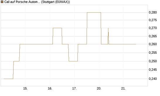 Call auf Porsche Automobil Holding SE Vz [UniCredit Bank GmbH] Chart