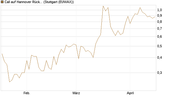 Call auf Hannover Rück [UniCredit Bank GmbH] Chart