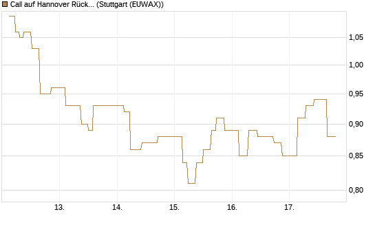 Call auf Hannover Rück [UniCredit Bank GmbH] Chart