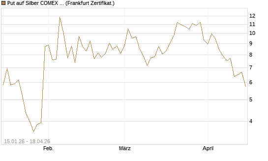 Put auf Silber COMEX 12/26 [DZ BANK AG] Chart