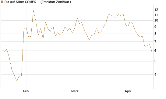 Put auf Silber COMEX 12/26 [DZ BANK AG] Chart