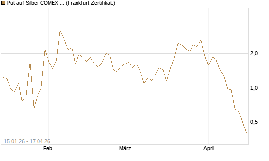 Put auf Silber COMEX 07/26 [DZ BANK AG] Chart