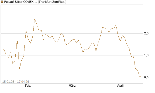Put auf Silber COMEX 07/26 [DZ BANK AG] Chart