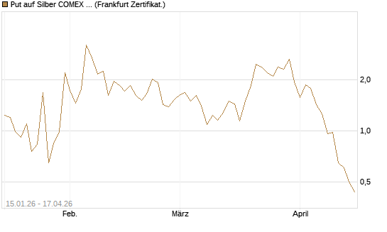 Put auf Silber COMEX 07/26 [DZ BANK AG] Chart