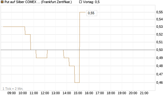 Put auf Silber COMEX 07/26 [DZ BANK AG] Chart
