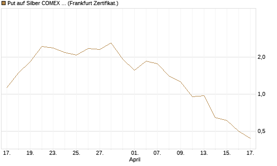 Put auf Silber COMEX 07/26 [DZ BANK AG] Chart