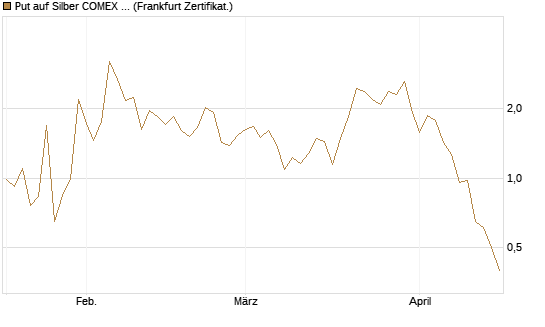 Put auf Silber COMEX 07/26 [DZ BANK AG] Chart