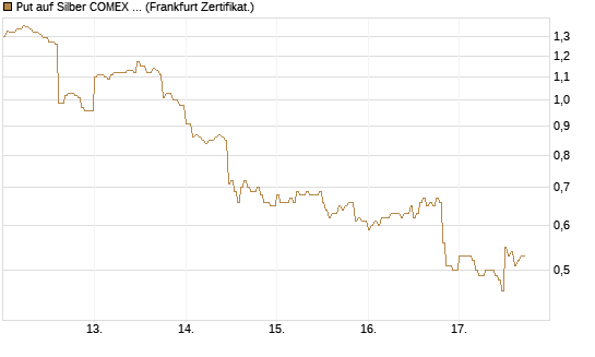 Put auf Silber COMEX 07/26 [DZ BANK AG] Chart