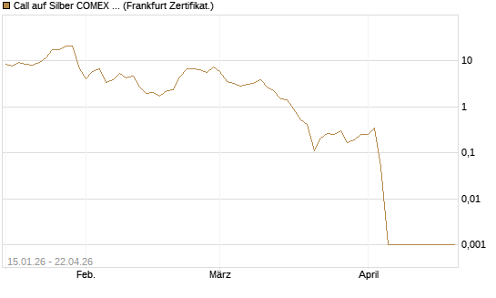 Call auf Silber COMEX 05/26 [DZ BANK AG] Chart