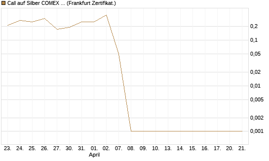 Call auf Silber COMEX 05/26 [DZ BANK AG] Chart