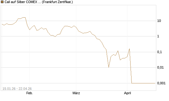 Call auf Silber COMEX 05/26 [DZ BANK AG] Chart