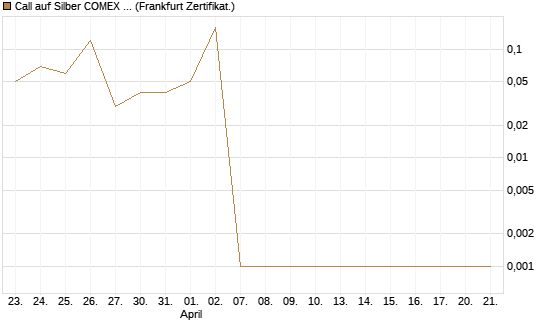 Call auf Silber COMEX 05/26 [DZ BANK AG] Chart