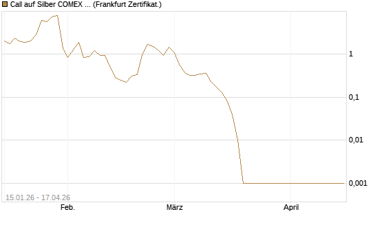 Call auf Silber COMEX 05/26 [DZ BANK AG] Chart