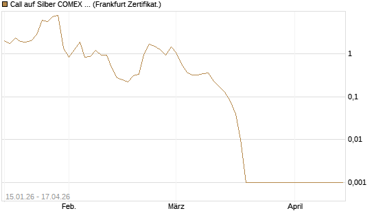 Call auf Silber COMEX 05/26 [DZ BANK AG] Chart