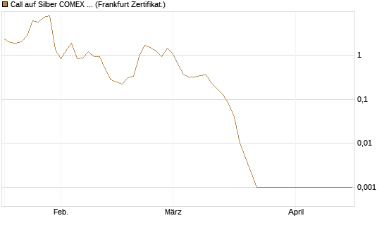 Call auf Silber COMEX 05/26 [DZ BANK AG] Chart