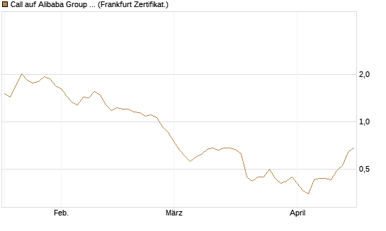 Call auf Alibaba Group ADR [DZ BANK AG] Chart
