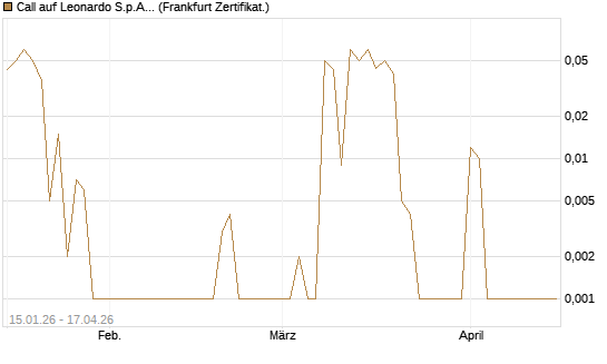 Call auf Leonardo S.p.A. [DZ BANK AG] Chart