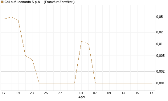 Call auf Leonardo S.p.A. [DZ BANK AG] Chart