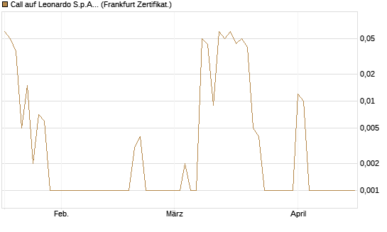 Call auf Leonardo S.p.A. [DZ BANK AG] Chart