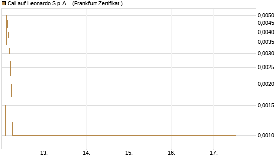 Call auf Leonardo S.p.A. [DZ BANK AG] Chart