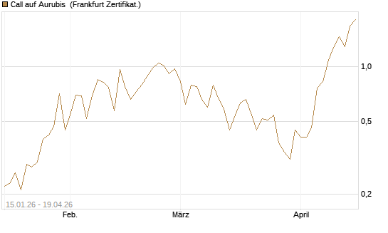 Call auf Aurubis [DZ BANK AG] Chart