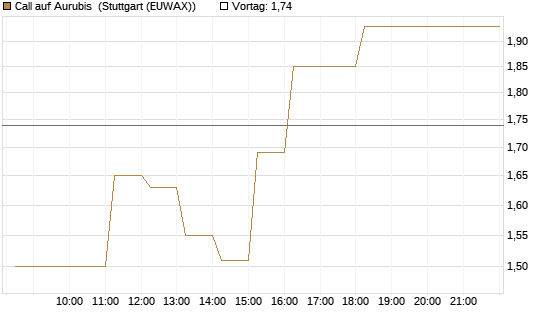 Call auf Aurubis [DZ BANK AG] Chart