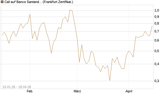 Call auf Banco Santander [DZ BANK AG] Chart