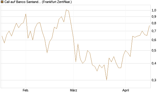 Call auf Banco Santander [DZ BANK AG] Chart