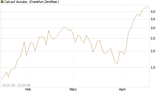 Call auf Aurubis [DZ BANK AG] Chart