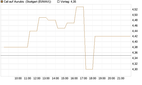 Call auf Aurubis [DZ BANK AG] Chart