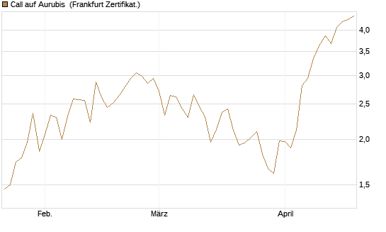 Call auf Aurubis [DZ BANK AG] Chart