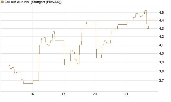 Call auf Aurubis [DZ BANK AG] Chart
