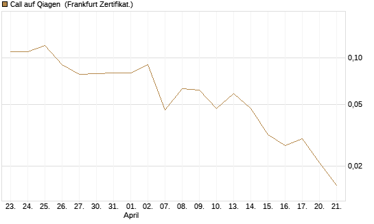 Call auf Qiagen [DZ BANK AG] Chart