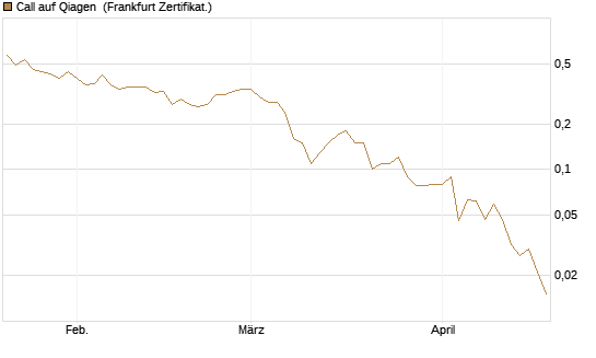 Call auf Qiagen [DZ BANK AG] Chart