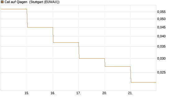 Call auf Qiagen [DZ BANK AG] Chart