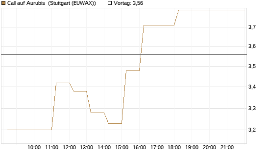 Call auf Aurubis [DZ BANK AG] Chart