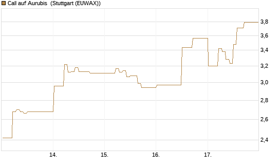 Call auf Aurubis [DZ BANK AG] Chart