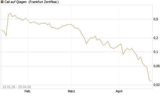 Call auf Qiagen [DZ BANK AG] Chart