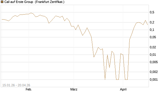 Call auf Erste Group [DZ BANK AG] Chart