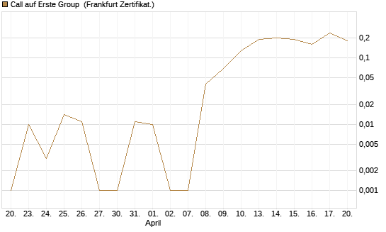 Call auf Erste Group [DZ BANK AG] Chart